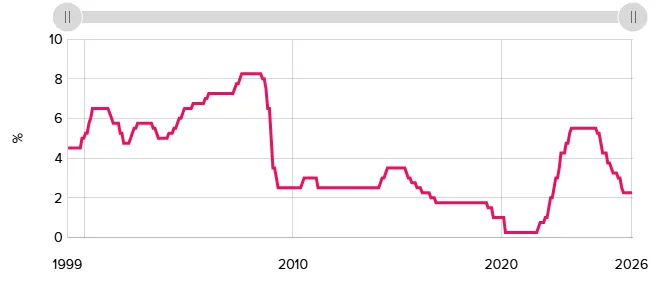 Official Cash Rate (OCR) decisions since 1999