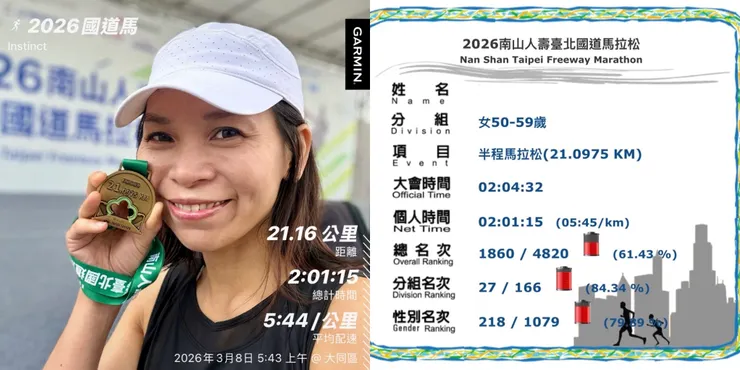 這組第一名竟然01:42:01 超快！