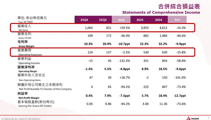 資料來源:2026.04法說會簡報