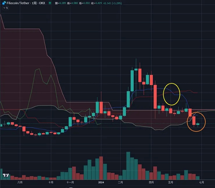 $FIL周線&一目均衡表