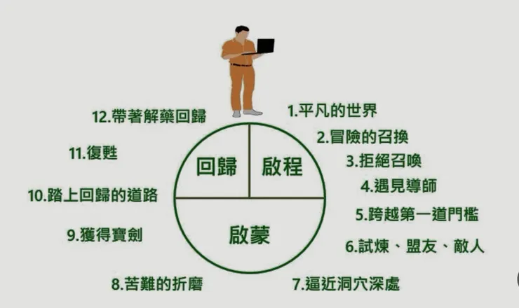 圖片來源：石頭哥參考英雄之旅書籍繪製