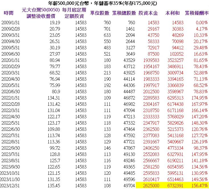 年薪500,000元台幣，年儲蓄率35%(年存175,000元)，15年本利和共6,732,391元