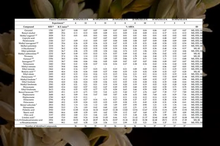 The chemical composition of P. tuberosa flower extracts at different extraction conditions.