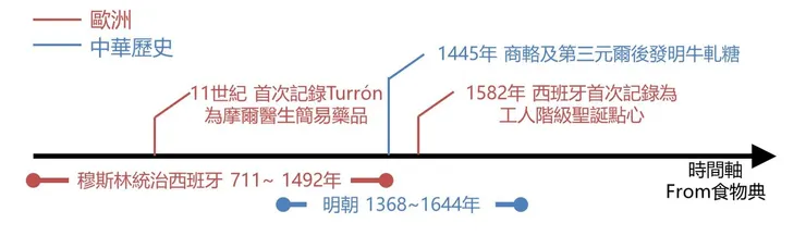 圖片來源，自製，Turrón、牛軋糖，中西歷史簡易時間軸