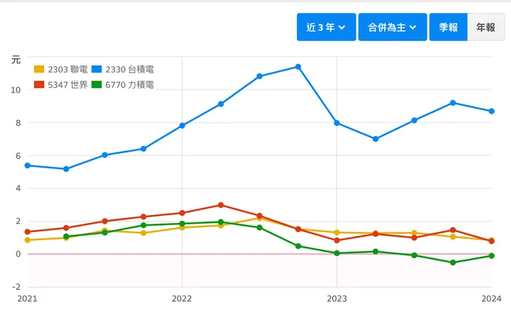 資料來源:財報狗