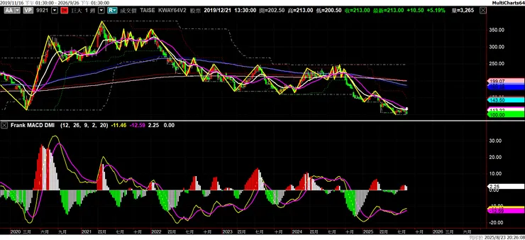 圖一：9921 巨大周K圖