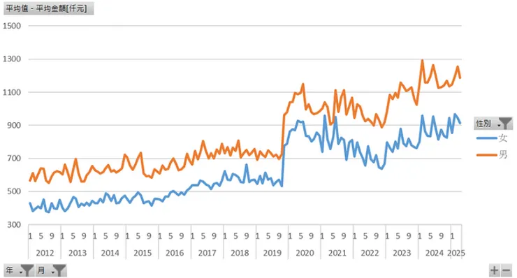 新增信貸平均金額[仟元]（性別）