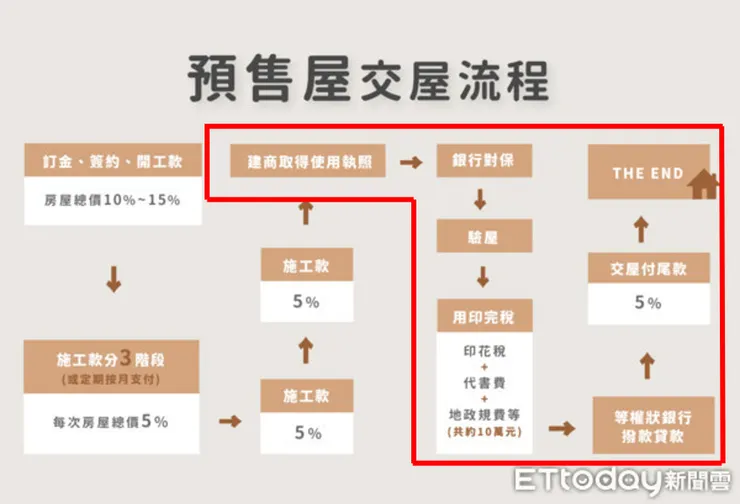 預售屋交屋流程的最後一哩路