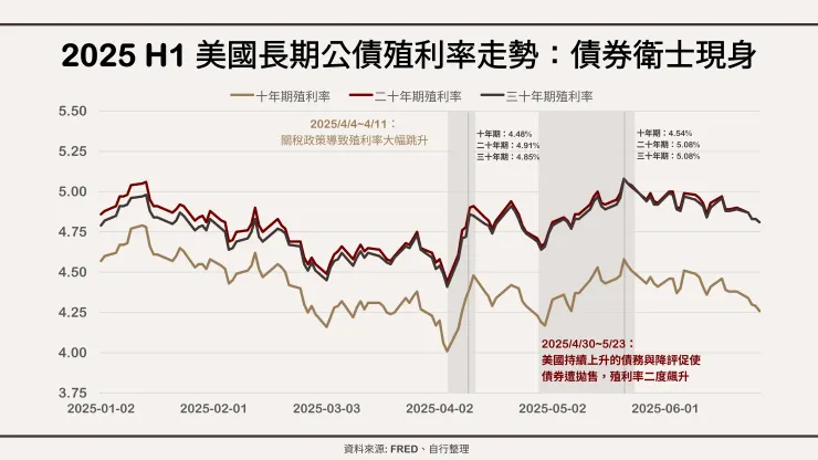 2025 H1 美國長期公債殖利率走勢:債券衛士現身。資料來源: FRED、自行整理