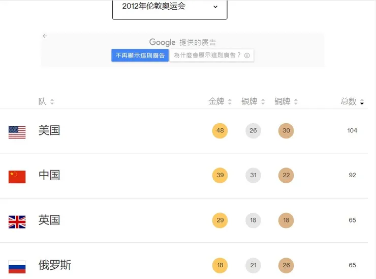 2012倫敦奧運，台灣獲得1金1銅，總共2面獎牌
