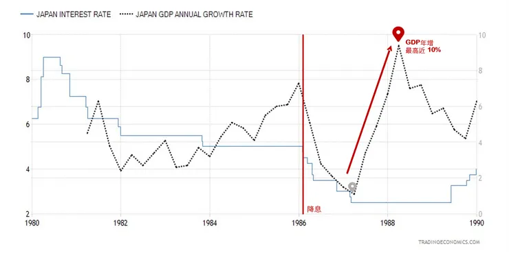 日本利率與 GDP 年成長率。資料來源：TradingEconomics