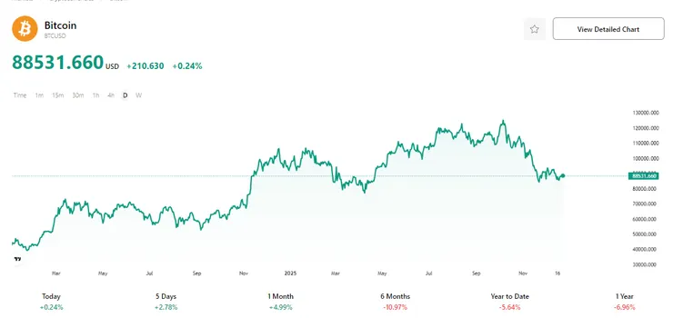 【比特幣價格圖表，來源：Tradingkey】