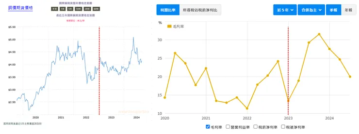 國際銅價與公司毛利率比較
