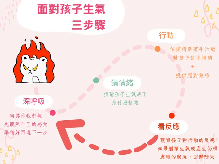 面對孩子的生氣三步驟