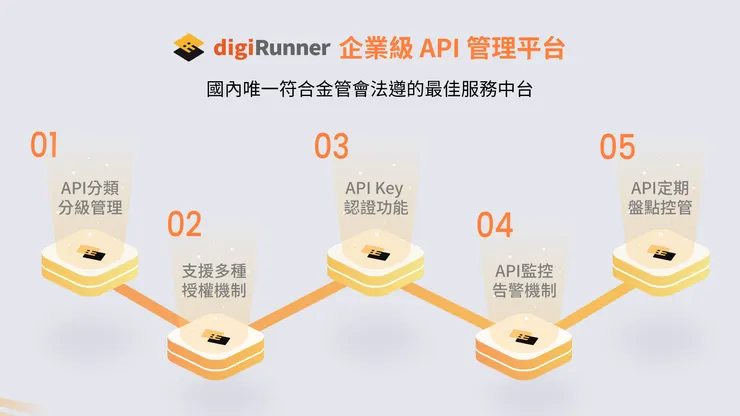 digiRunner API管理平台(APIM Platform),企業遵循金管會金檢規則的最佳管道