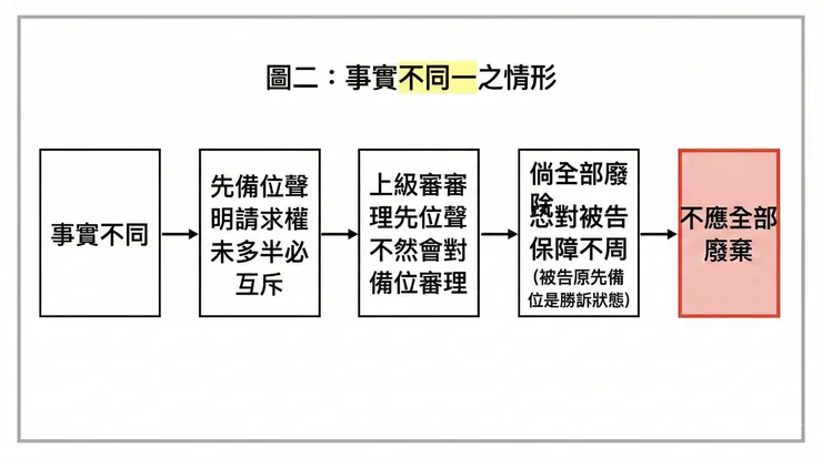 事實不同一 → 先備位聲明請求權未必互斥 → 上級審審理先位聲明不必然會對備位審理 → 倘全部廢除恐對被告保障不周(被告原先備位是勝訴狀態) → 不應全部廢棄