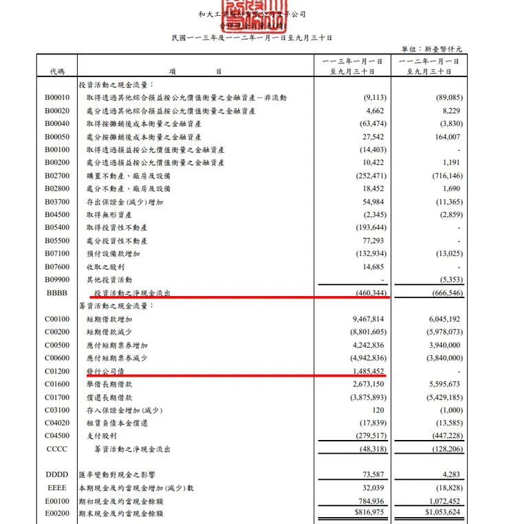 資料來源：公司財報