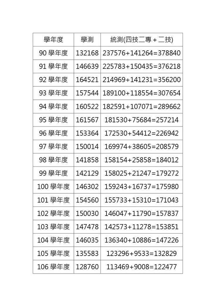 表格整理