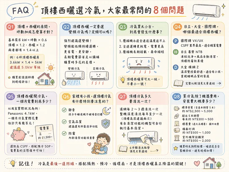 頂樓西曬選冷氣FAQ 三寶媽必看 噸數怎麼算 變頻冷氣推薦 電費 清潔費用 國際牌 日立 大金
