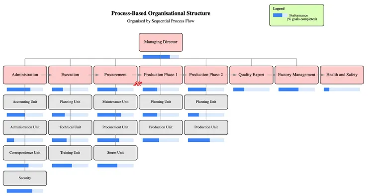 流程導向制 (Process-based)：按先後流程分排組織，上游做完某些事再交予下游