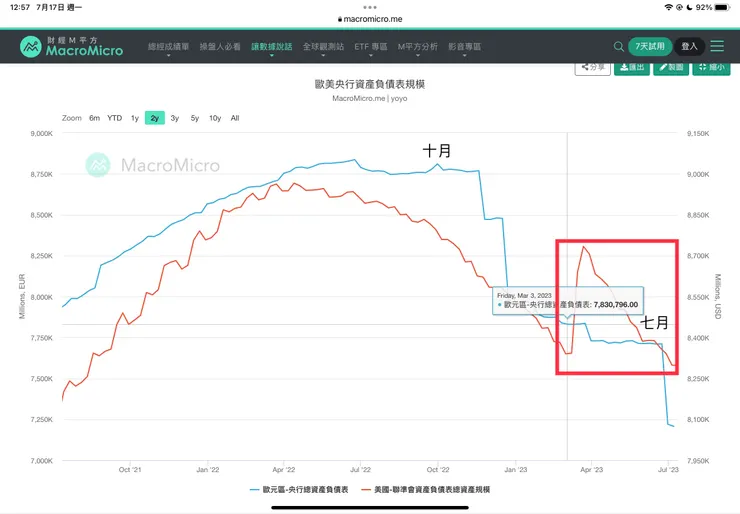 美國與歐洲貨幣供給走勢2021-2023