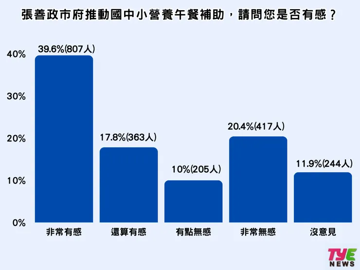 許多家長對免費營養午餐政策有感。製圖:編輯部