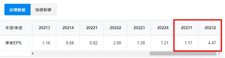 資料來源:財報狗