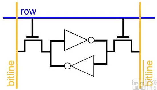 SRAM(Static Random Access Memory，靜態隨機存取記憶體)單一位元儲存區的構造
