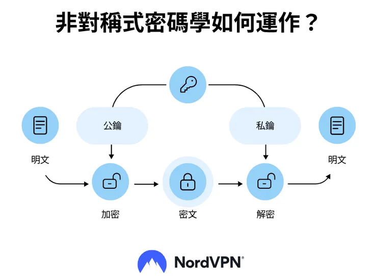 圖片來自 https://nordvpn.com/zh-tw/blog/rsa-jiami/