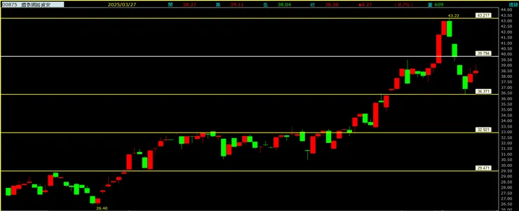 國泰網路資安(00875)周線走勢圖
