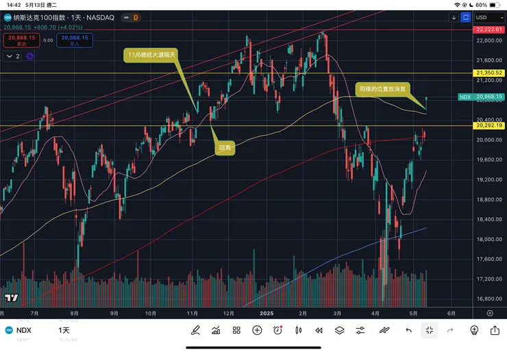 納斯達克一百指數日線