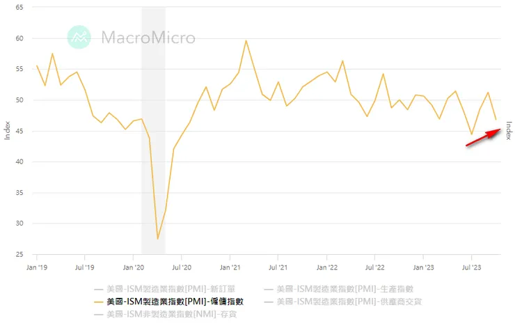 美國ISM製造業指數-僱傭