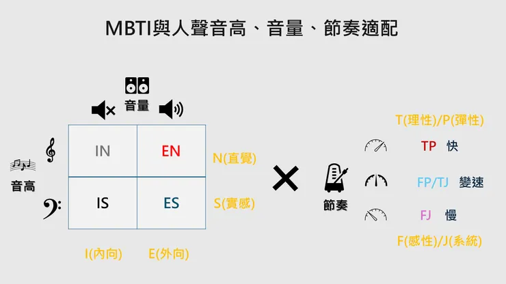 MBTI分類與人聲音高、音量、節奏適配