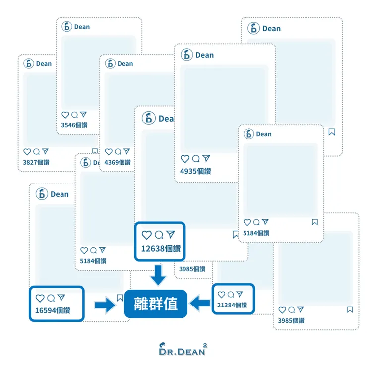 社群數據離群值