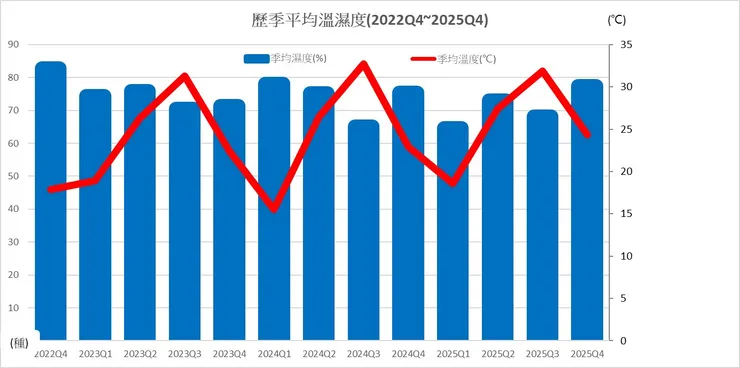歷年的季均溫濕度值變化圖