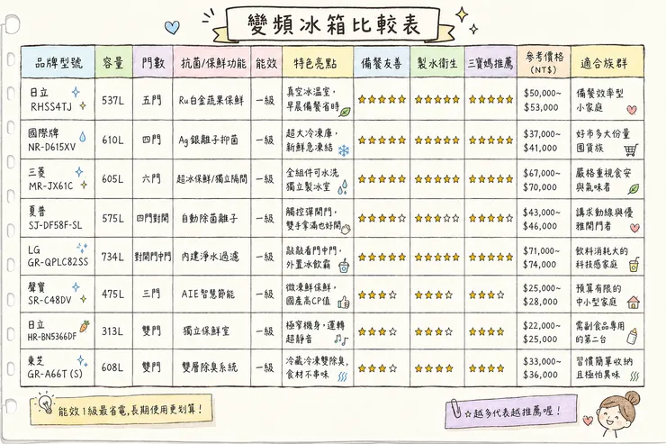 變頻冰箱比較表|日立 RHS54TJ、國際牌 NR-D615XV、LG、三菱 537L-734L 一級能效 價格 推薦