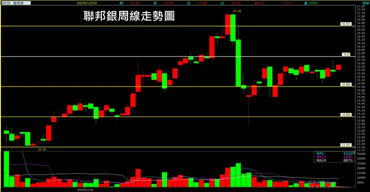 聯邦銀(2838)周線走勢圖