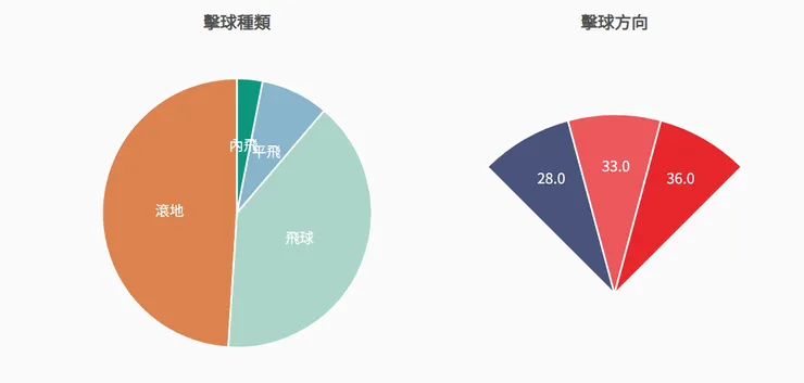 林佳緯上半季擊球內容(圖片來源:野球革命)