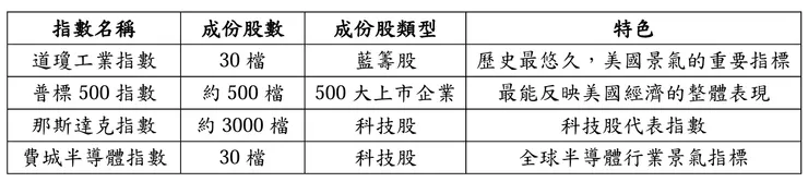美國四大指數_總結表格 / 資料來源：May製圖