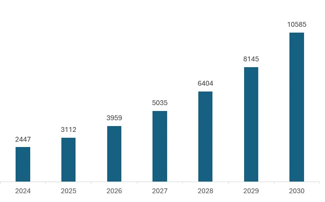 C-UAS 市場規模預估 (單位: 百萬美金)