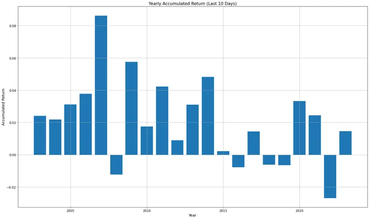 年底10個交易日報酬分佈