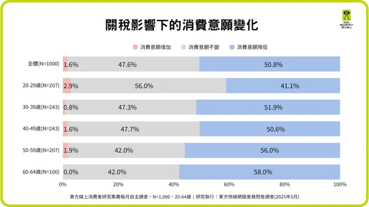 ▲關稅影響下的消費意願變化(東方線上提供)