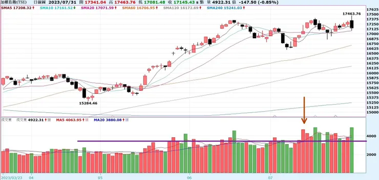 即將面臨高檔扣抵值, 注意量縮的走勢出現