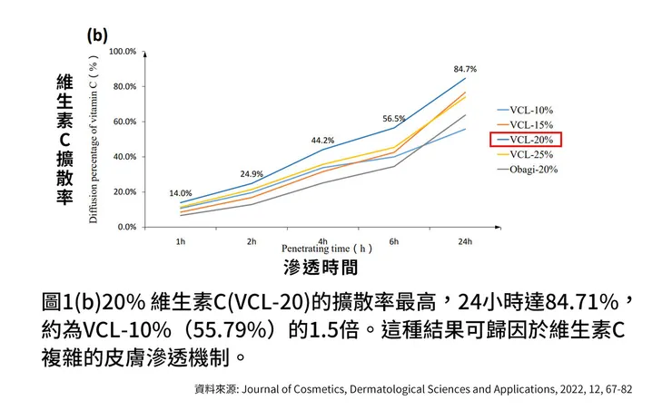 早C晚A 誰重要？兩大時機深入挑戰「早C好處」的保養計畫