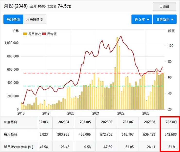 資料來源：財報狗