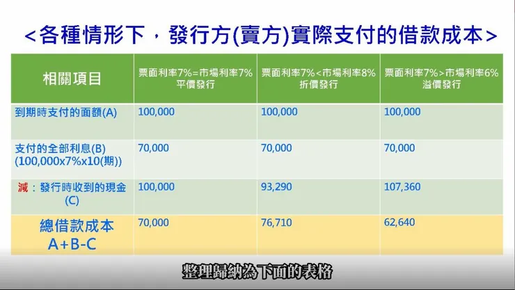 不同的市場利率下，賣方實際支付的借款成本。