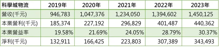公司年報、財報 自行整理