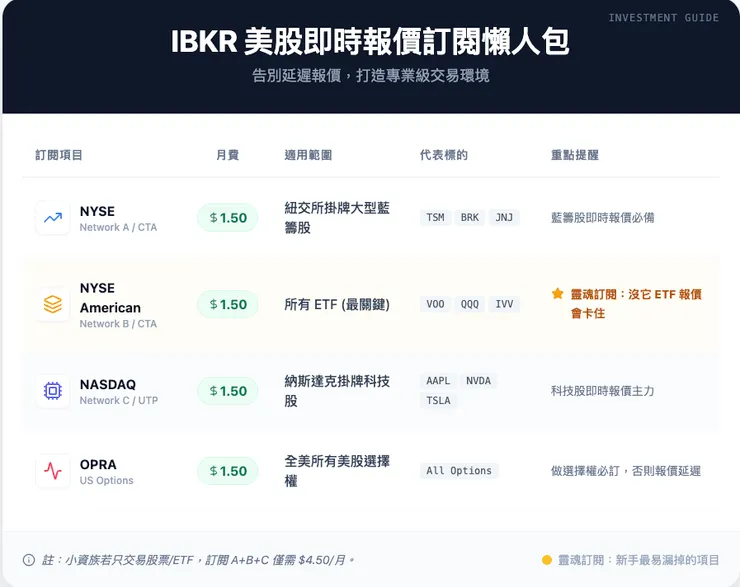 IB即時報價比較表