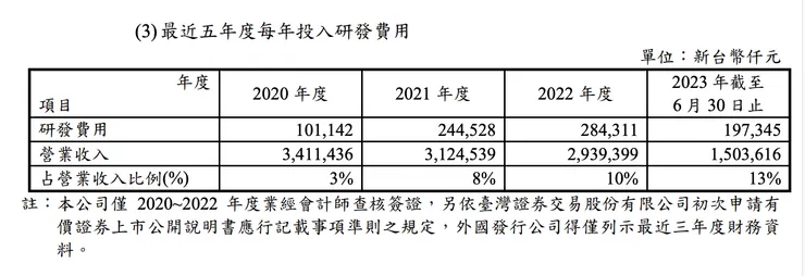 近五年研發費用（來自公開說明書）