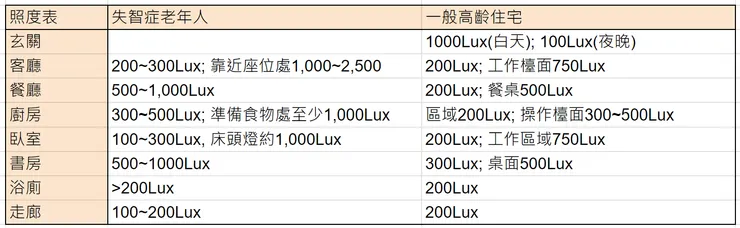 兩篇論文的照度比較表（時時慕家彙整）